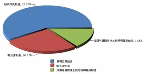 图表分析:广东省2015上半年LED照明行业发展情况